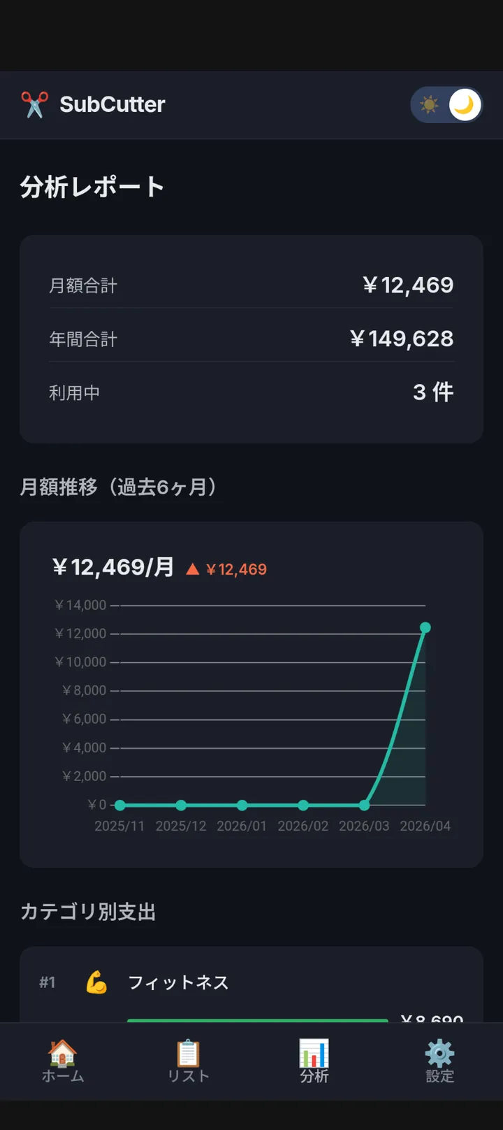 分析レポート画面。月額合計、年額合計、利用中件数、6ヶ月推移のラインチャート、カテゴリ別支出を表示。